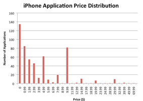 iPhone applications price distribution