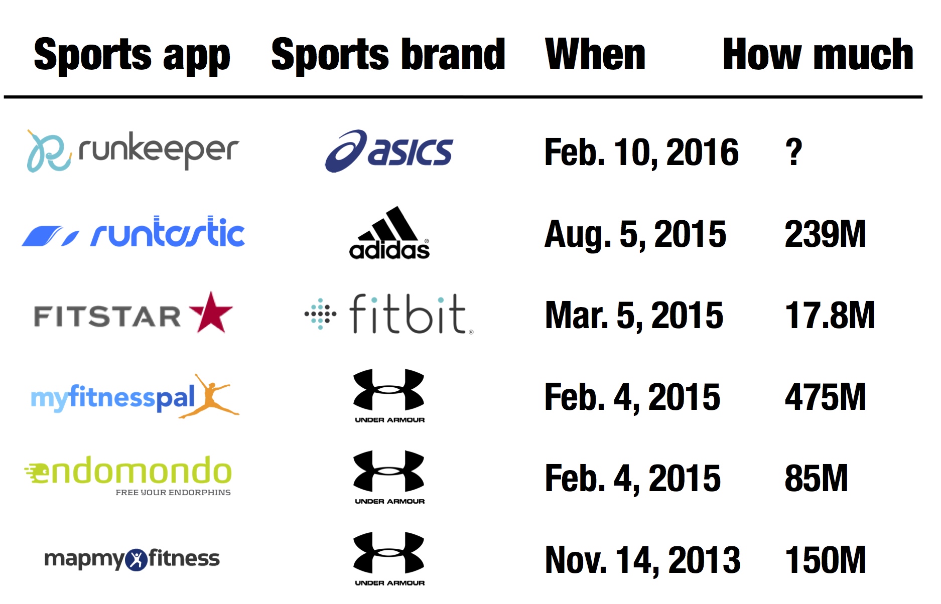 Sports apps bought by sports brands (E. Dans)