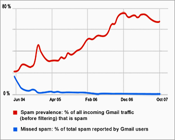 Spam evolution (graph from Google)