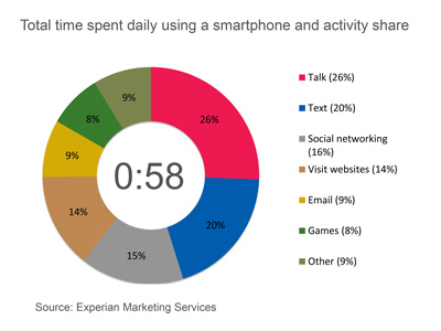 Total-Time-spent-daily-using-a-smartphone-and-activity-share1