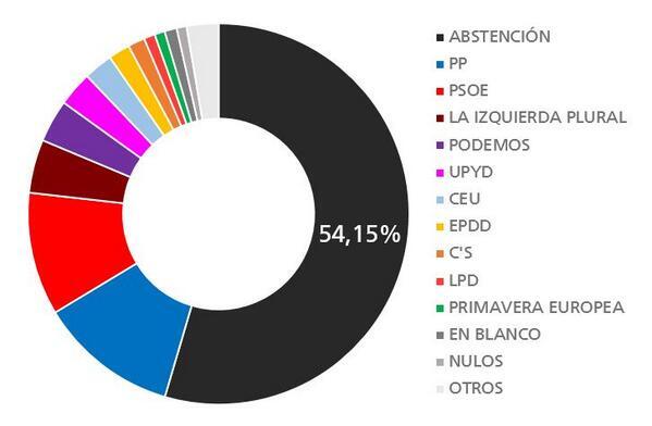 Resultados elecciones europeas España mayo 2014