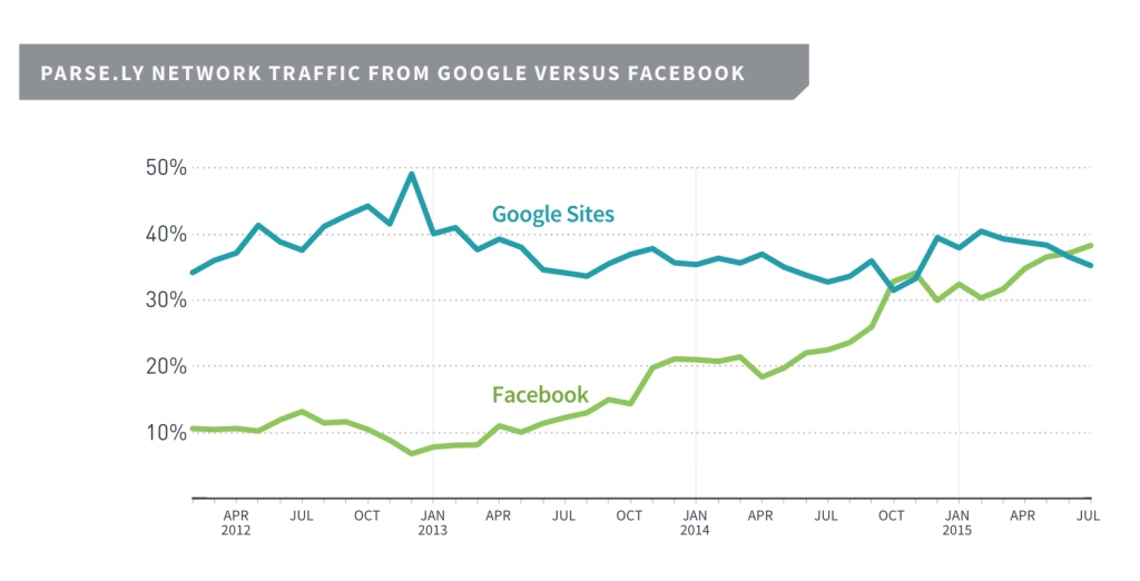 Network traffic from Google vs. Facebook (Parse.ly)