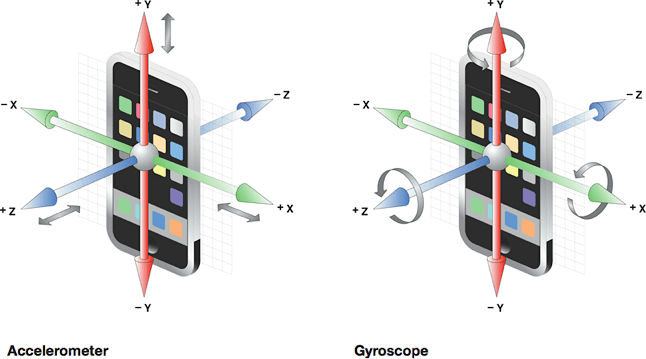 Accelerometer and gyroscope