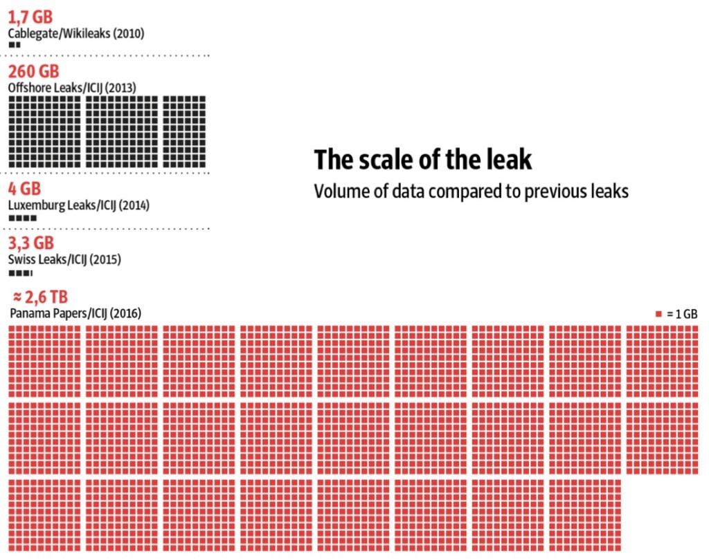 Analizando los Panama papers como proyecto tecnológico » Enrique Dans