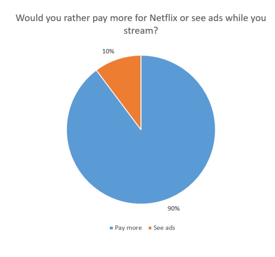 Netflix price increase vs. ads - Cordcutting.com