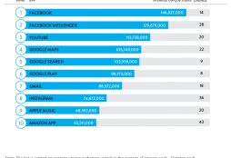 Top smartphone apps 2016 - Nielsen