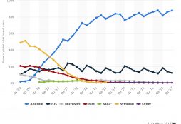 Mobile OS share of market 2007