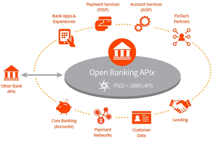 Open Banking APIx