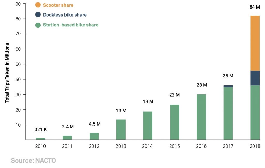 IMAGE: Shared micromobility in 2018 (NACTO)