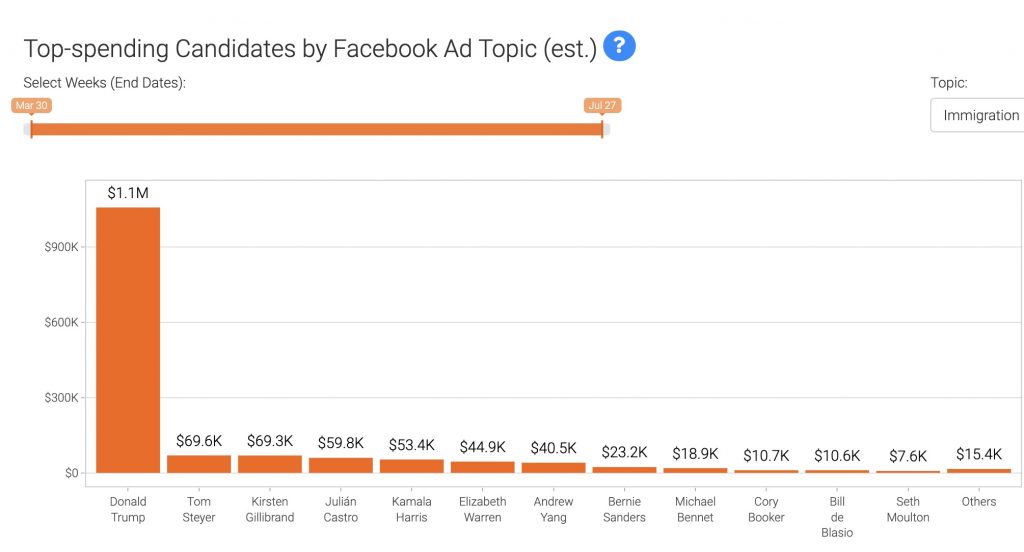 IMAGE: Candidates' Facebook ad spending by topic (Inmigration) - Bully Pulpit Interactive