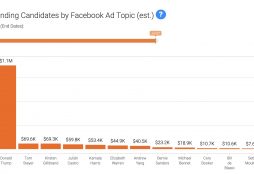 IMAGE: Candidates' Facebook ad spending by topic (Inmigration) - Bully Pulpit Interactive
