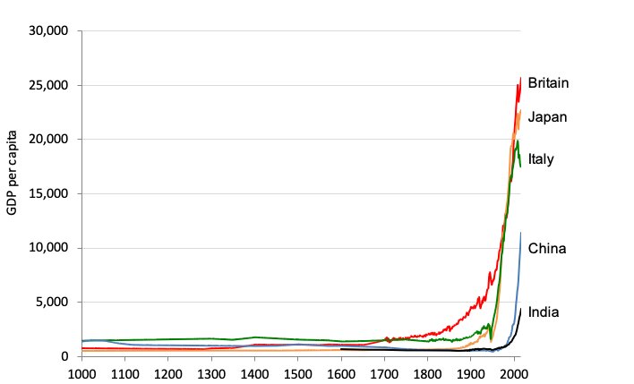 IMAGE: Gross Domestic Product in five countries, 1000-2015. Source: The CORE-Econ Project. Credit: Colorado State University