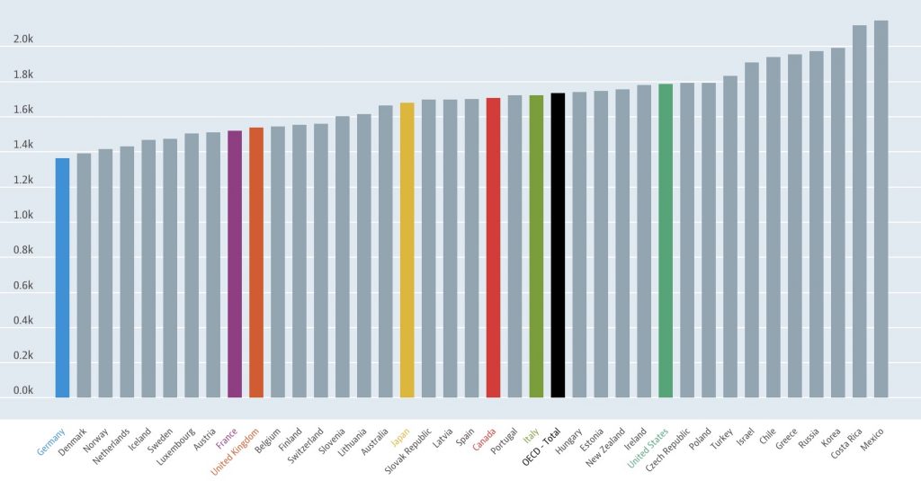 IMAGE: Hours workedTotal, Hours/worker, 2018 or latest available - OECD (Click to open)