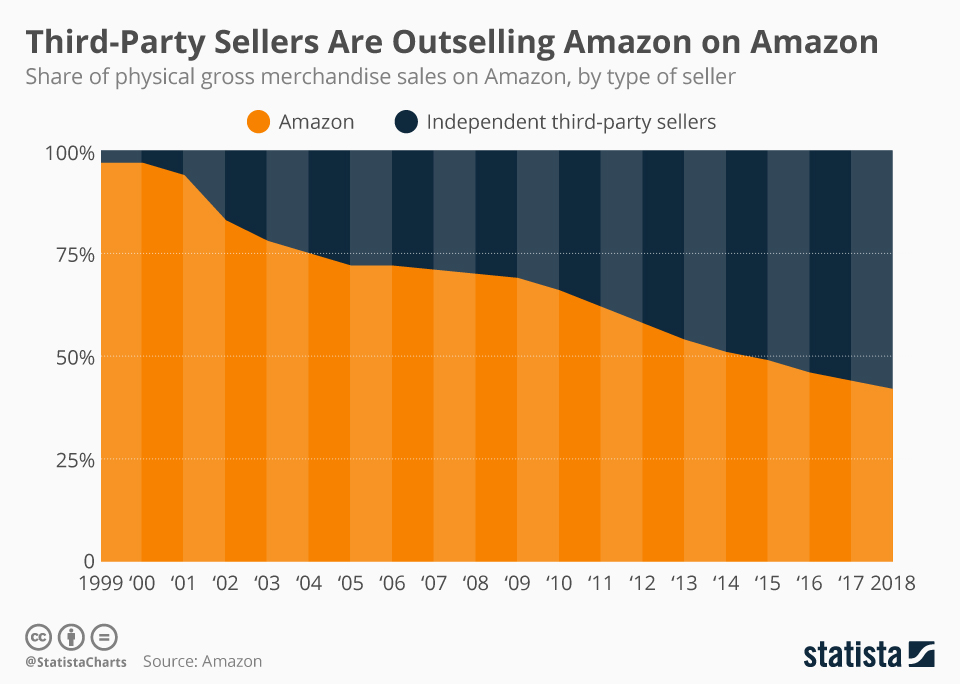 IMAGE: Statista (CC BY SA)