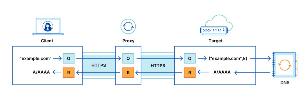 IMAGE: ODoH (Cloudflare)