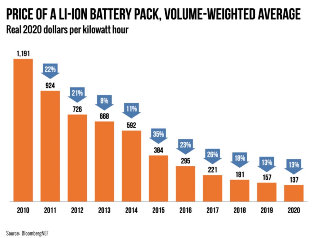 IMAGE: Price of a Li-Ion battery pack volume weighted average - BloombergNEF