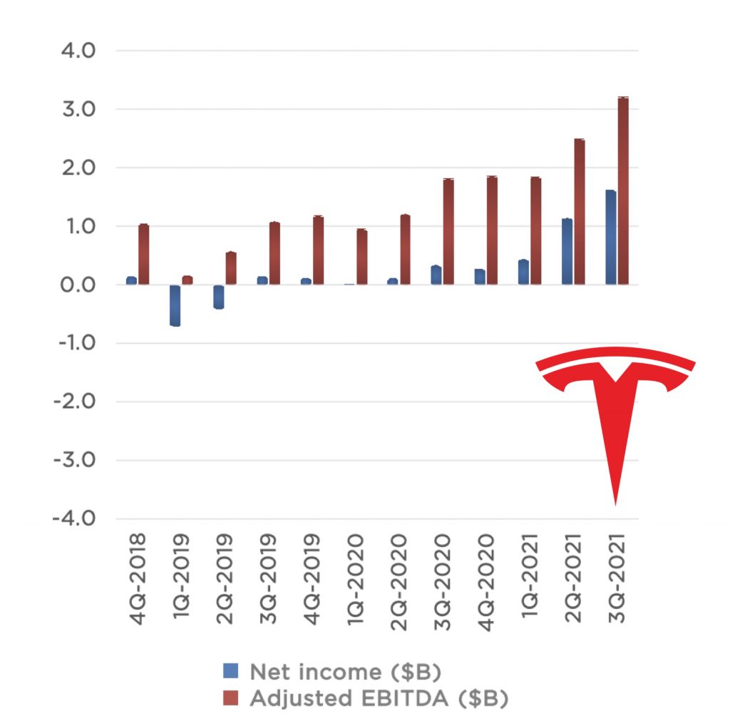 IMAGE: Tesla results Q3 2021