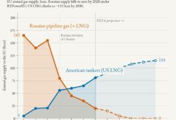 IMAGE: Europe is swapping one gas dependency for another. Russian pipeline gas is on its way out. Under the new EU regulation, imports phase out by end of 2027 and fall to zero by 2028. But US LNG supplied around 5 bcm to the EU in 2019. By 2025 that figure was already over 80 bcm. IEEFA projects it climbs to ~115 bcm by 2030, when the US could account for roughly 80% of EU LNG imports