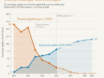 IMAGE: Europe is swapping one gas dependency for another. Russian pipeline gas is on its way out. Under the new EU regulation, imports phase out by end of 2027 and fall to zero by 2028. But US LNG supplied around 5 bcm to the EU in 2019. By 2025 that figure was already over 80 bcm. IEEFA projects it climbs to ~115 bcm by 2030, when the US could account for roughly 80% of EU LNG imports