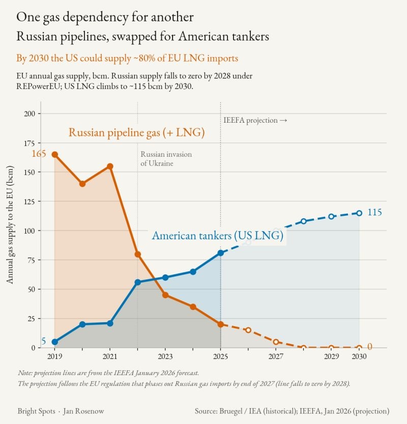 IMAGE: Europe is swapping one gas dependency for another. Russian pipeline gas is on its way out. Under the new EU regulation, imports phase out by end of 2027 and fall to zero by 2028. But US LNG supplied around 5 bcm to the EU in 2019. By 2025 that figure was already over 80 bcm. IEEFA projects it climbs to ~115 bcm by 2030, when the US could account for roughly 80% of EU LNG imports 